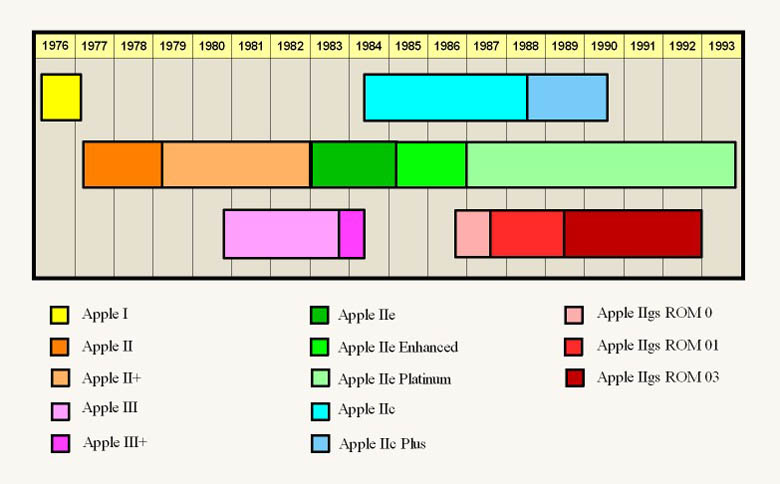Apple II Timeline